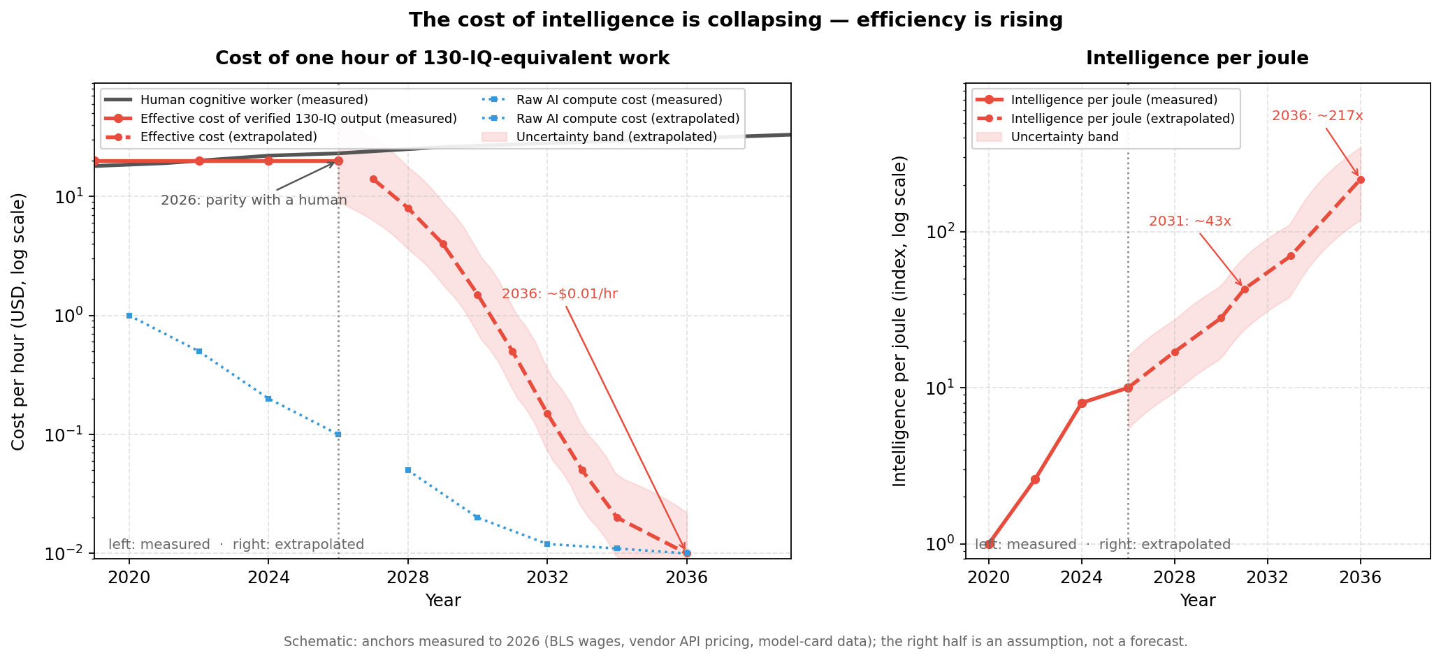 Two-panel log-scale chart. Left: cost per hour of 130-IQ-equivalent work stays near the human wage through 2026, then falls to about $0.01 per hour by 2036. Right: intelligence per joule index rising to roughly 217x by 2036. Left half measured, right half extrapolated.