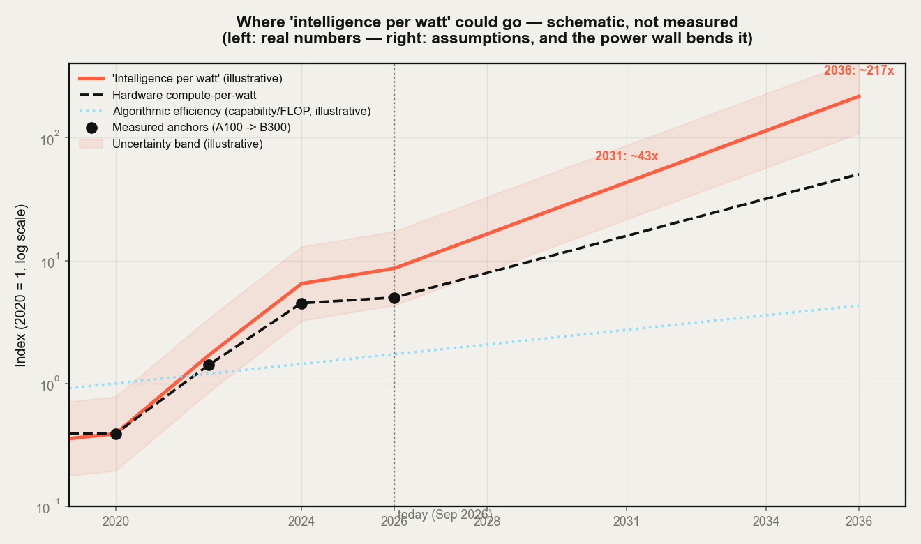 Log-scale projection from 2020 to 2036: hardware compute-per-watt (dashed), algorithmic efficiency (dotted), and the combined intelligence-per-watt index (solid, with uncertainty band), with measured anchors to 2026.