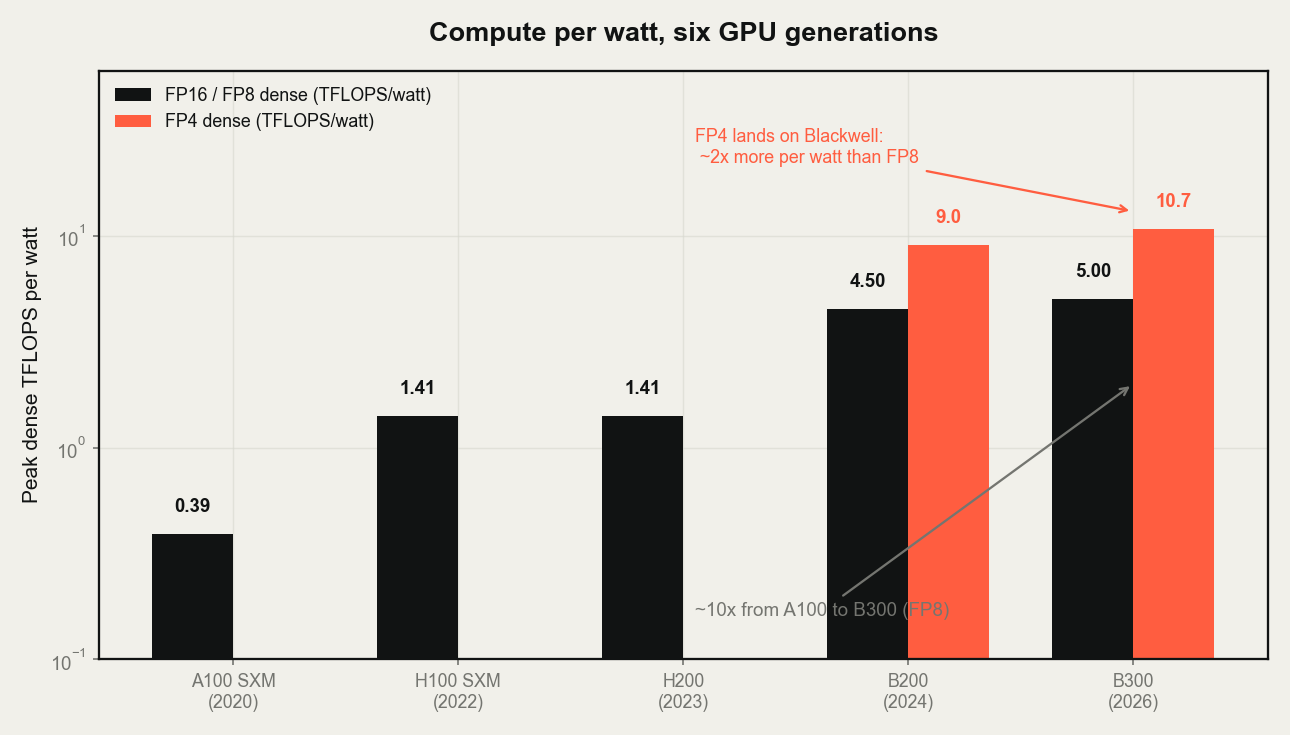 Bar chart, log scale: peak dense TFLOPS per watt by GPU generation — A100 0.39, H100 1.41, H200 1.41, B200 4.5 (and 9.0 FP4), B300 5.0 (and 10.7 FP4).