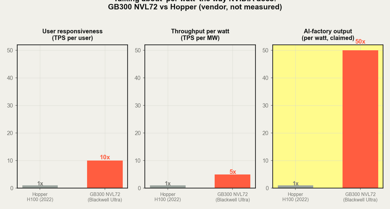 Three bar charts comparing GB300 NVL72 to Hopper: 10x user responsiveness per user, 5x throughput per megawatt, 50x claimed AI-factory output.