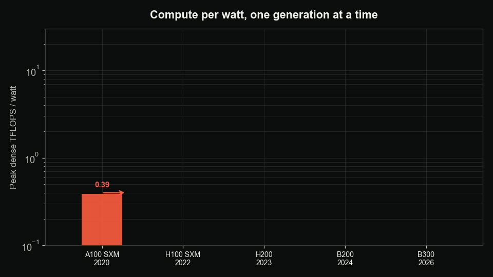 Animated: the peak TFLOPS-per-watt bar chart is built one GPU generation at a time, from A100 in 2020 to B300 in 2026.