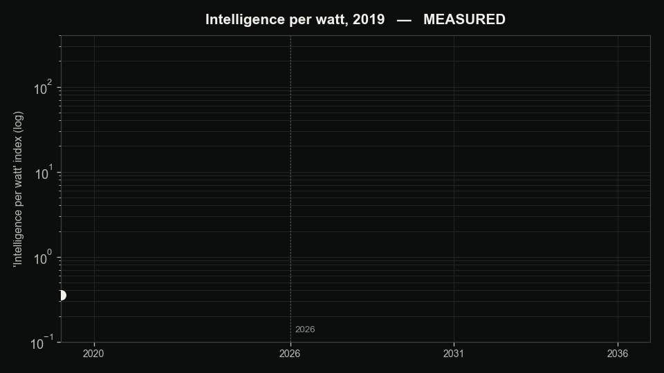 Animated: a log-scale line rising from 2019, labelled MEASURED before 2026 and ASSUMPTION after, with a marker climbing toward 2031 and 2036.