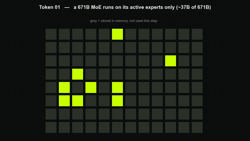Animated: a grid of expert cells, grey when stored and idle, lighting up a handful at a time as each token passes through.